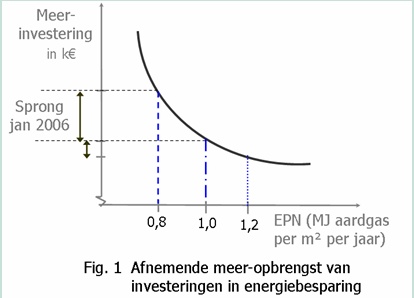 EPos Energie Prestatie Advies 